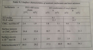 surface characteristics of nonionic surfactants and their mixtures