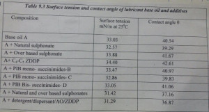 surface tension and contact angle of lubricant base oil and additives