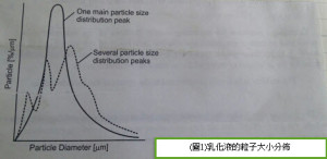 乳化液的粒子大小分佈