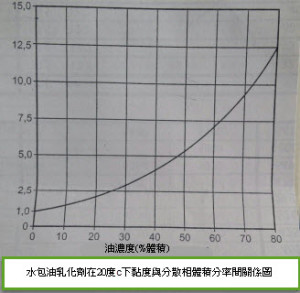 水包油乳化液在20度c下的黏度與分散相所佔體積分率關係圖