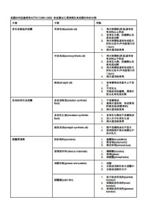 ASTM對金屬加工潤滑劑材料的分類表