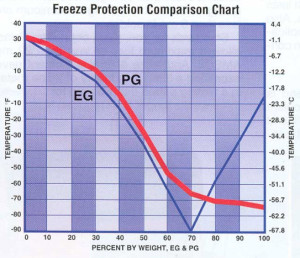 egpg freeze protection comparison chart