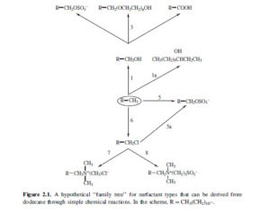 dodecane derived surfactant types-p34